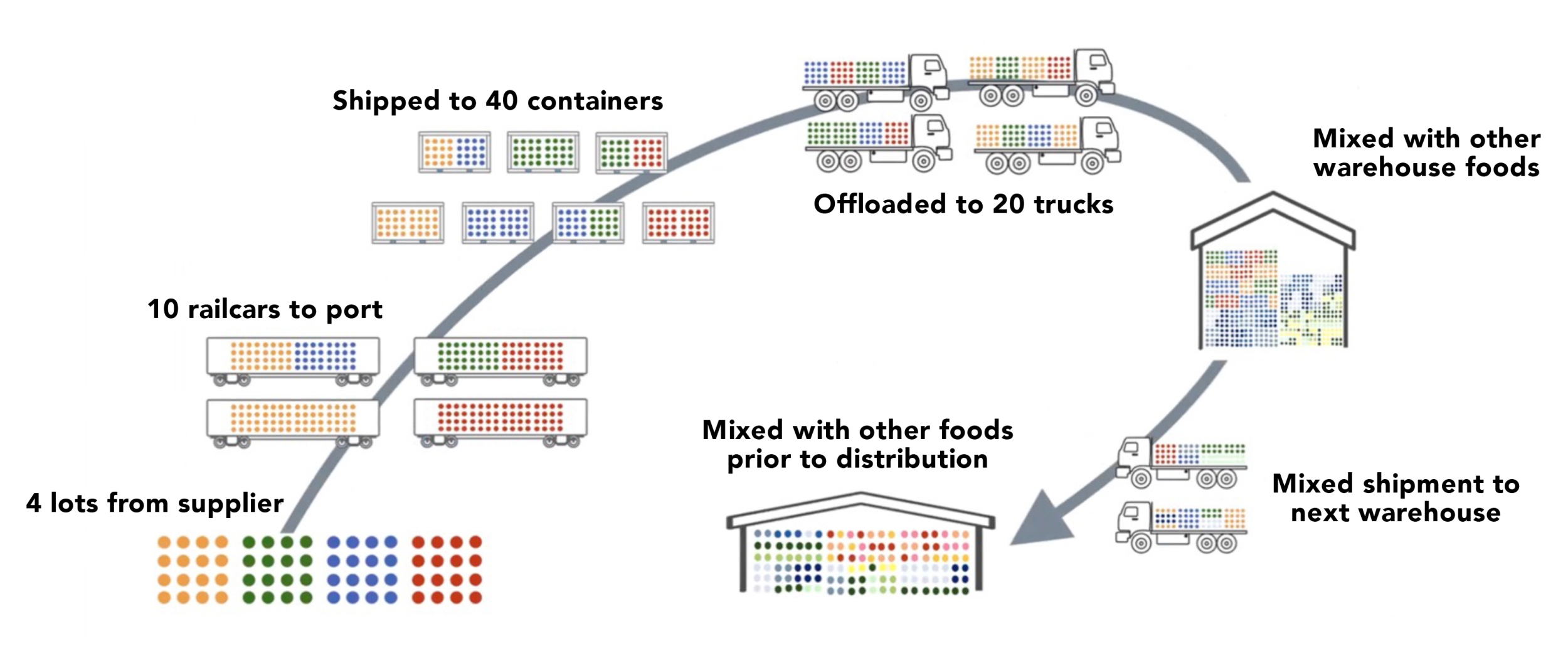 A TRACEABLE GLOBAL FOODAID SUPPLY CHAIN MIT Lincoln Laboratory